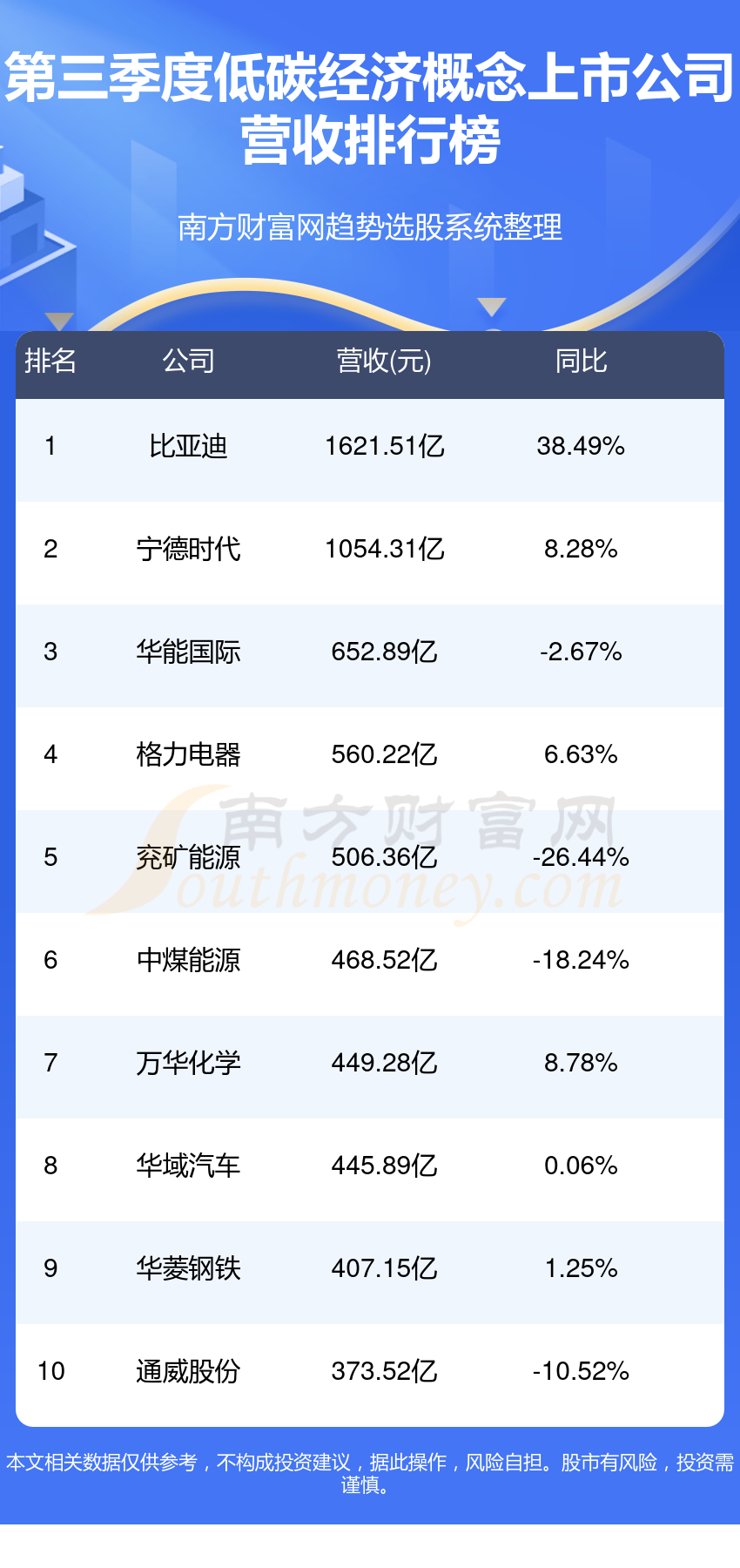 十大低碳经济概念上市公司-第三季度低碳经济营收榜单