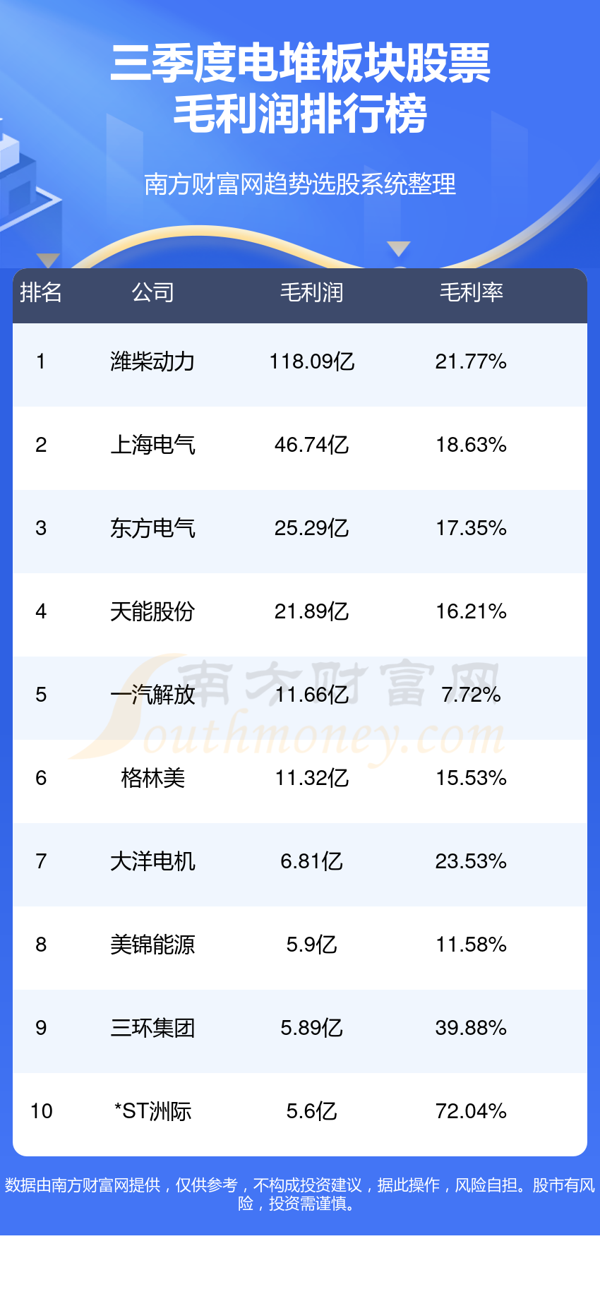 >电堆哪个公司好（2023第三季度板块股票毛利润排行榜）