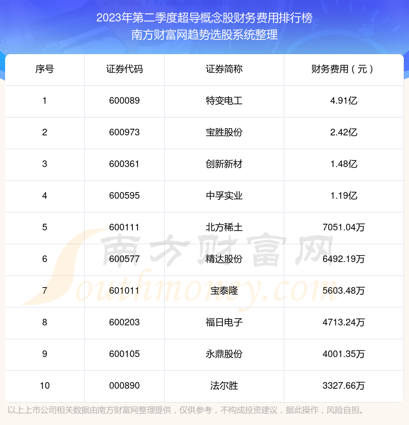 超导概念股财务费用10大排名（2023年第二季度）