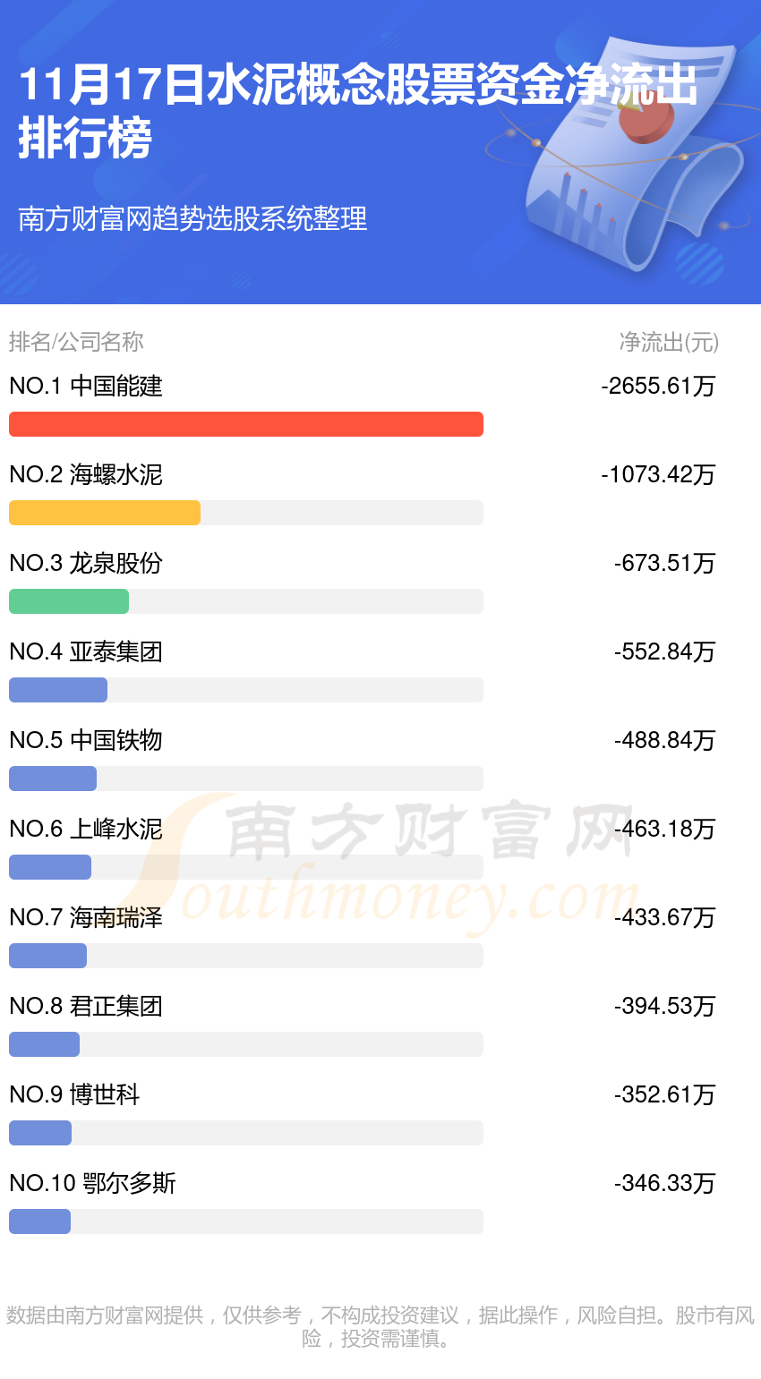 【资金流向】11月17日水泥概念股票资金流向一览