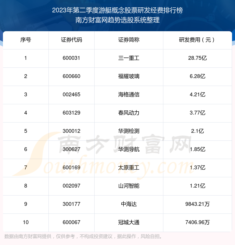 >【游艇概念股票】2023年第二季度研发经费十大排名