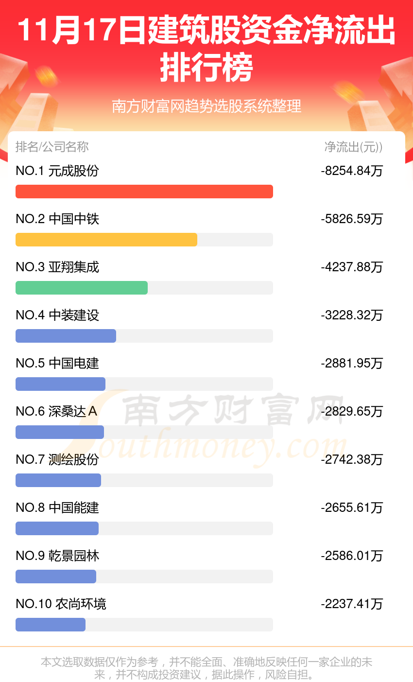 11月17日资金流向查询（建筑股）