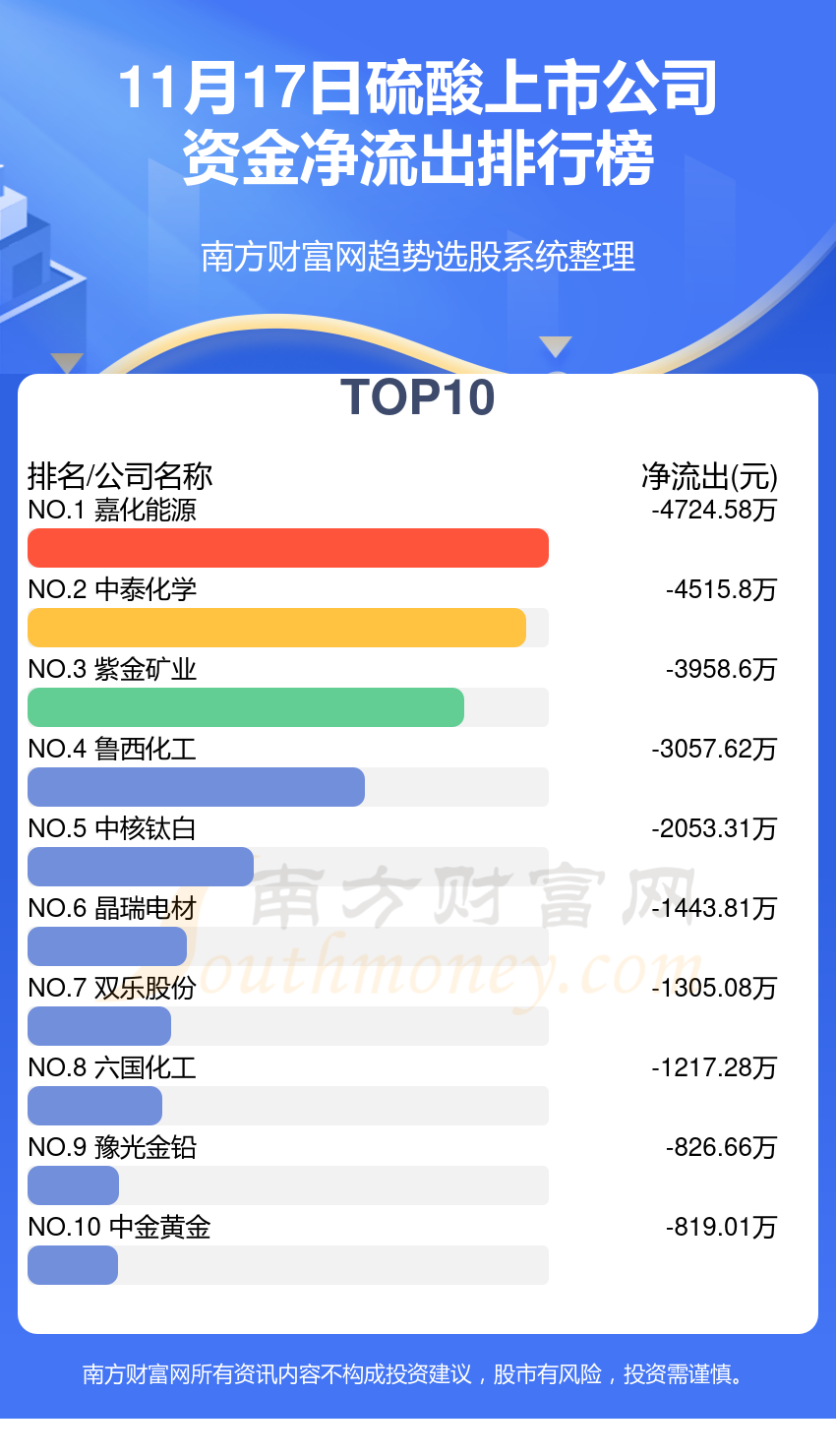 11月17日资金流向统计：硫酸上市公司资金流向一览