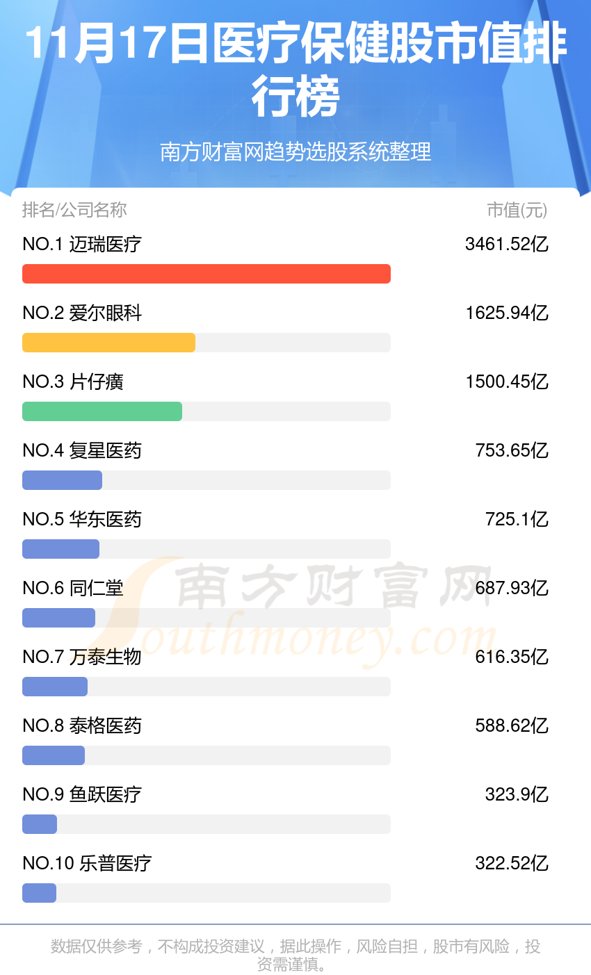 医疗保健10强排行榜