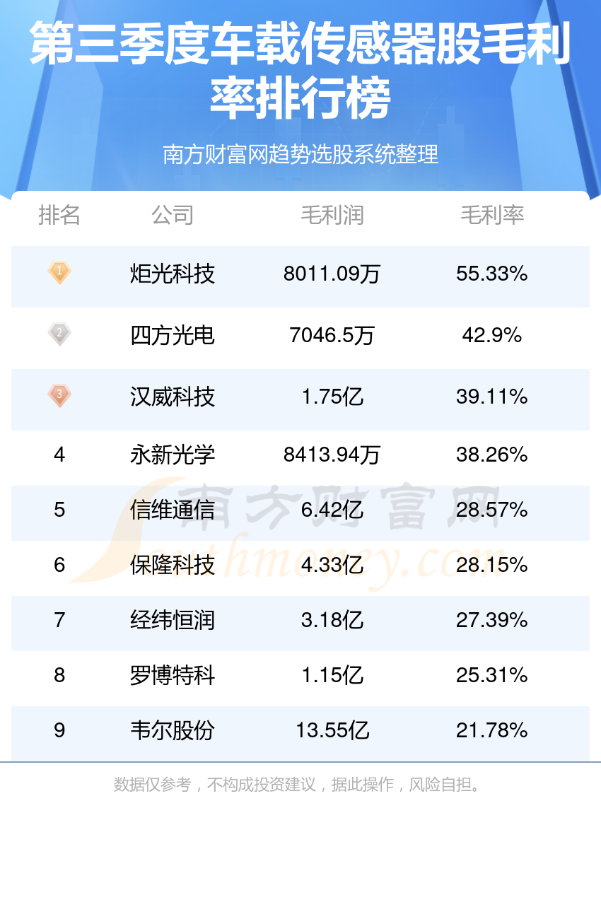 车载传感器10强排行榜|2023第三季度股毛利率排名