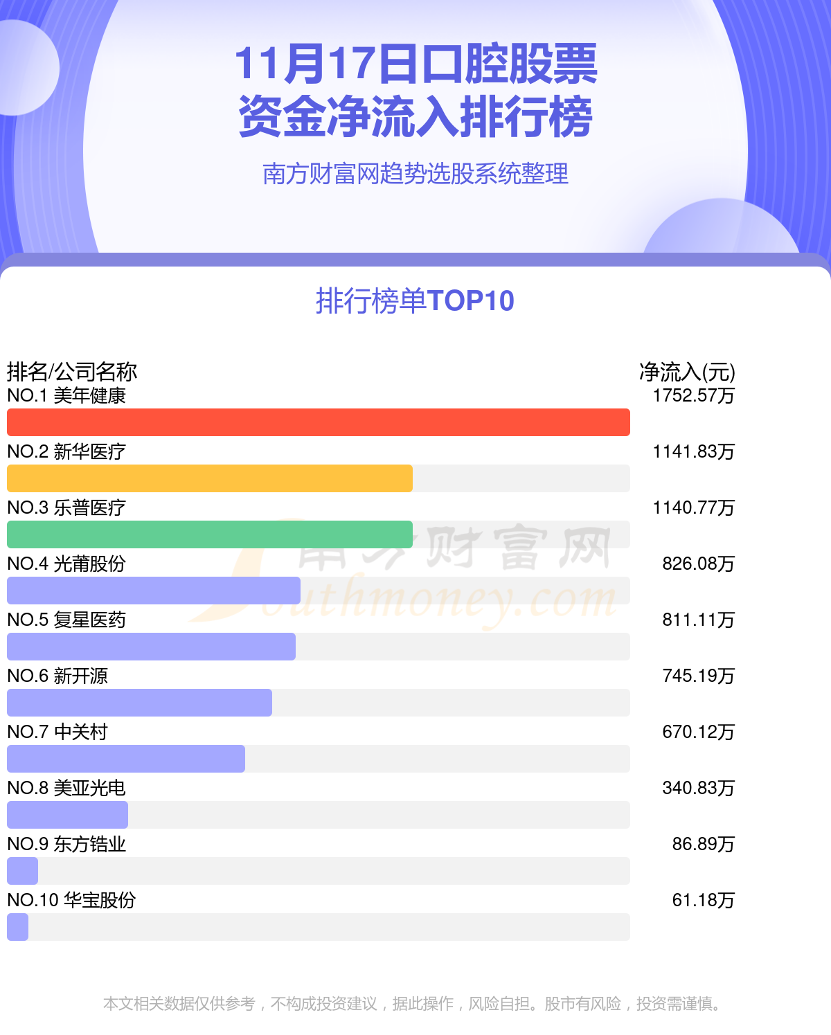 >11月17日资金流向复盘：口腔股票资金流向一览