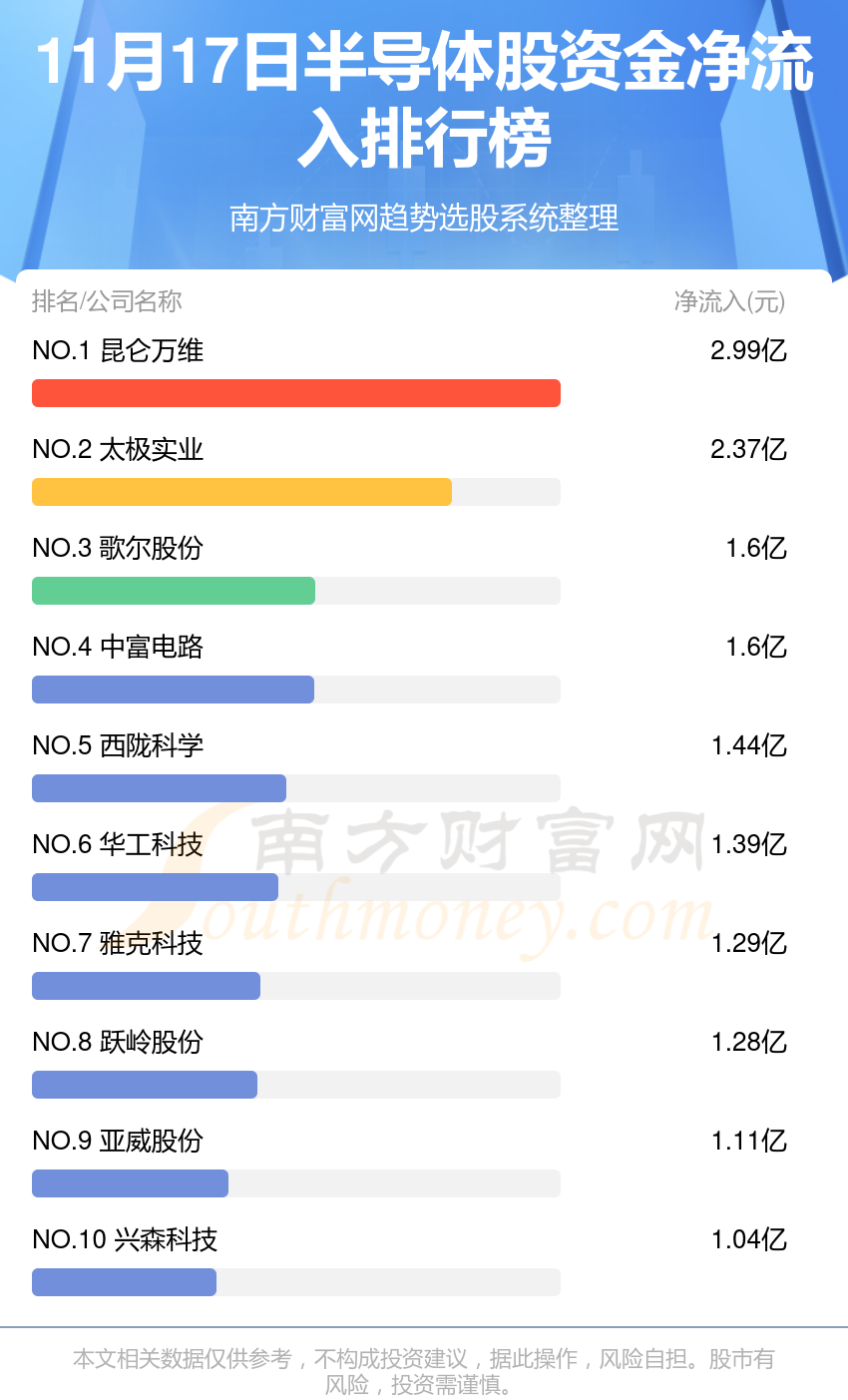 >【资金流向】11月17日半导体股资金流向一览