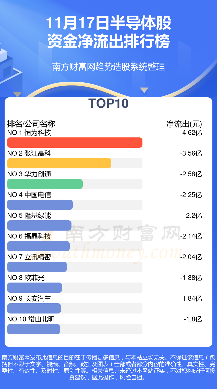 【资金流向】11月17日半导体股资金流向一览