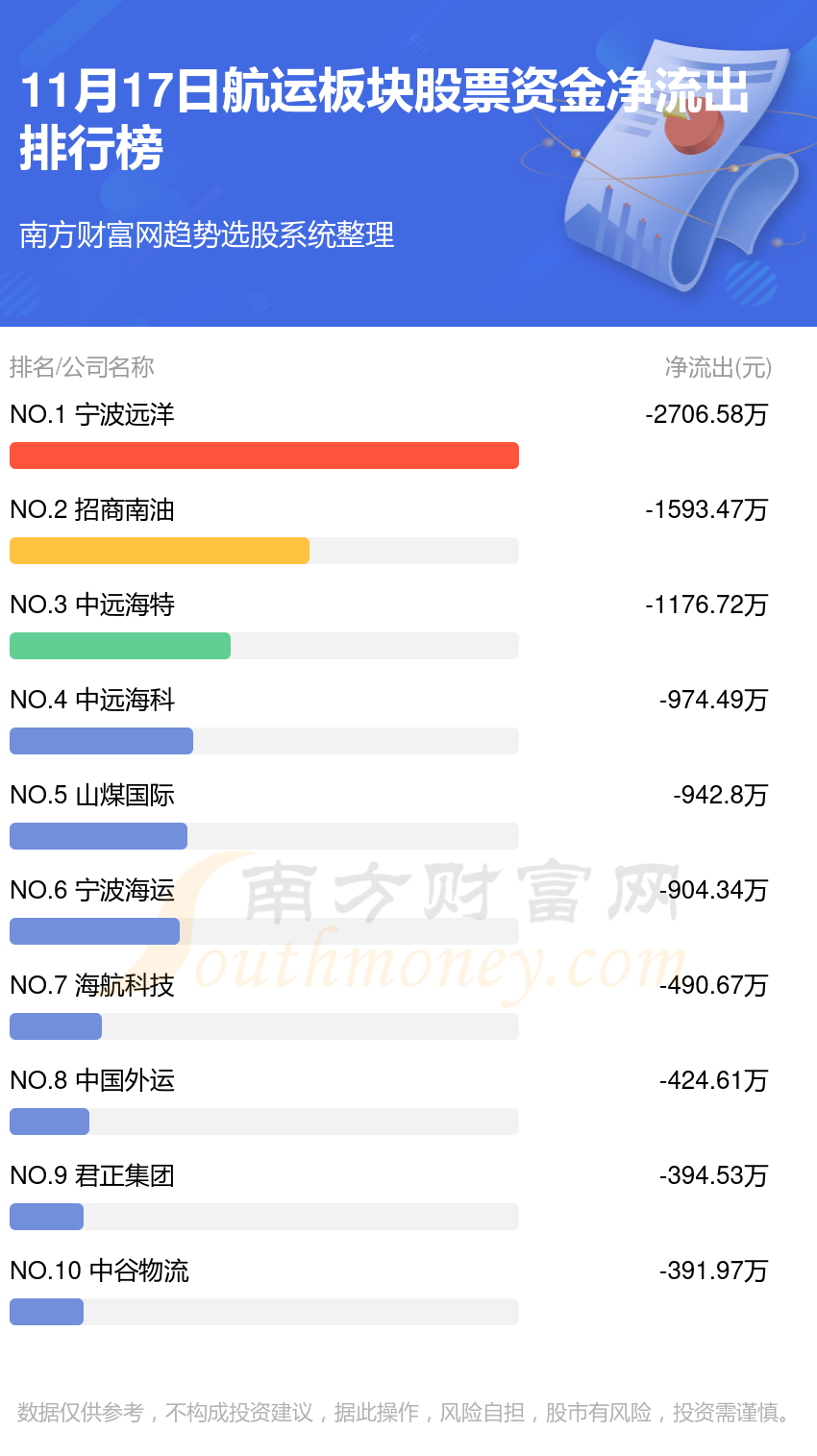 11月17日，航运板块股票资金流向排行榜