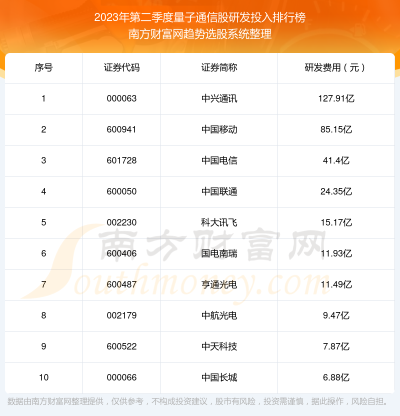 >量子通信股研发投入排名前十名单（2023年第二季度）