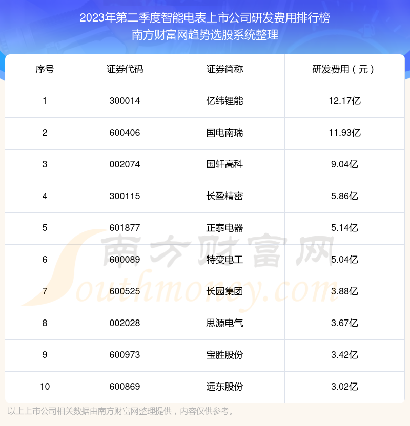 智能电表上市公司研发费用：2023年第二季度前10榜单