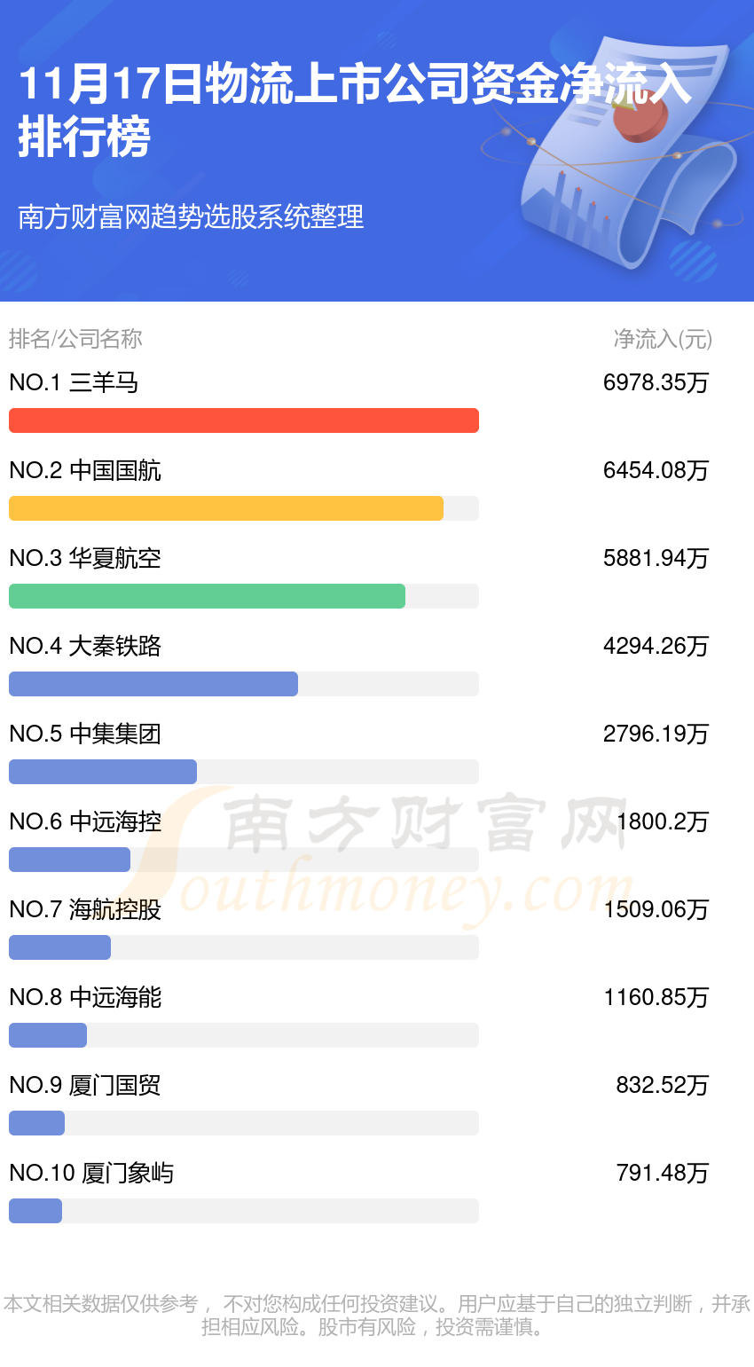 11月17日，物流上市公司资金流向排名