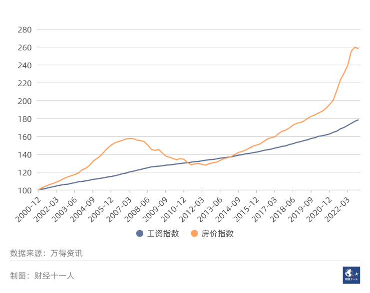 最近二十二年，哪些发达国家的人均工资负增长？