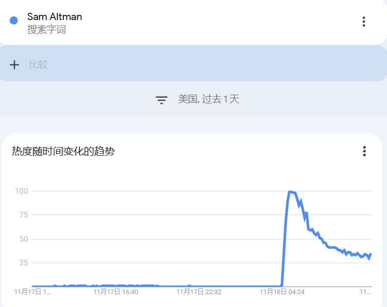 阿尔特曼被“扫地出门”，马斯克凑热闹，X平台挂出求职链接