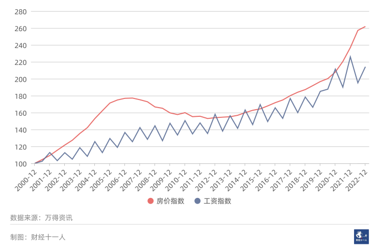 最近二十二年，哪些发达国家的人均工资负增长？