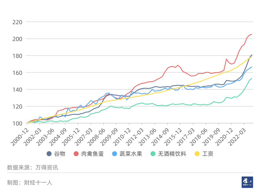 最近二十二年，哪些发达国家的人均工资负增长？