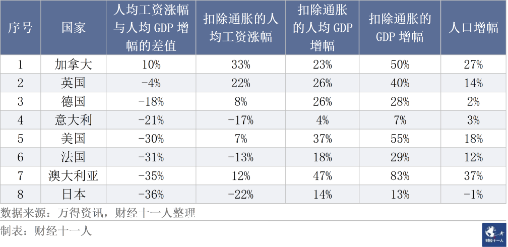 最近二十二年，哪些发达国家的人均工资负增长？