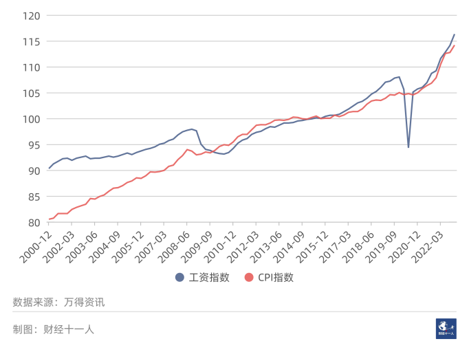 最近二十二年，哪些发达国家的人均工资负增长？