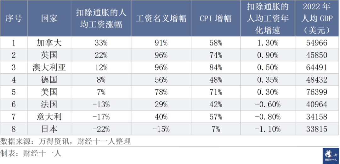 最近二十二年，哪些发达国家的人均工资负增长？