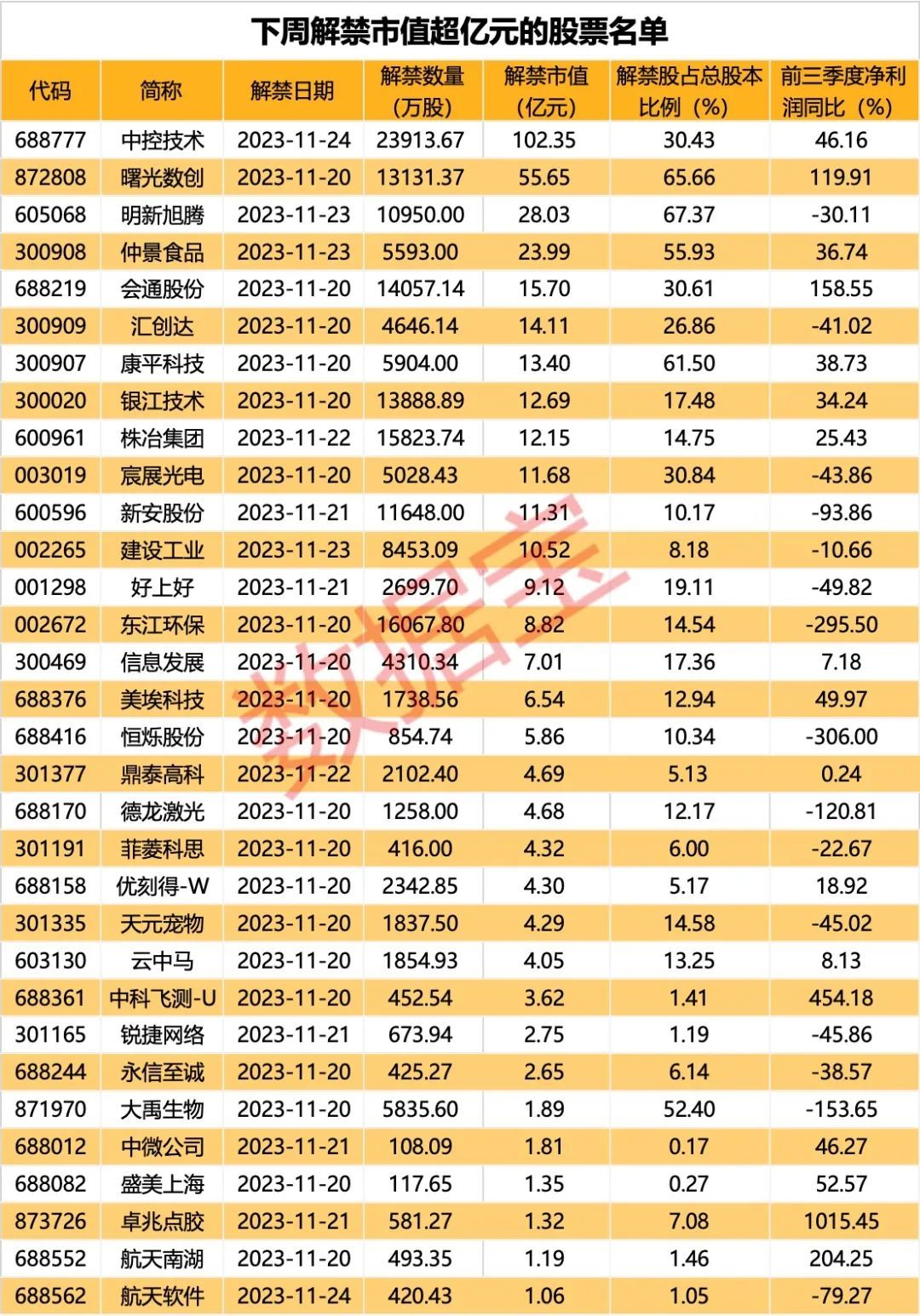 资金激烈博弈，4连板牛股紧急声明，提醒这些风险！下周67股面临解禁