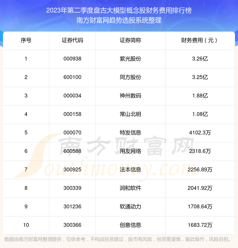 2023年第二季度盘古大模型概念股财务费用排名前十（附名单）