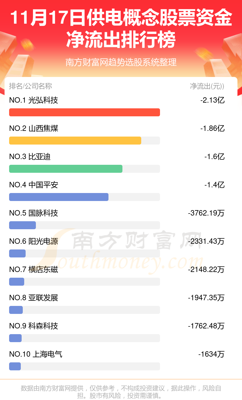 11月17日资金流向统计（供电概念股票）