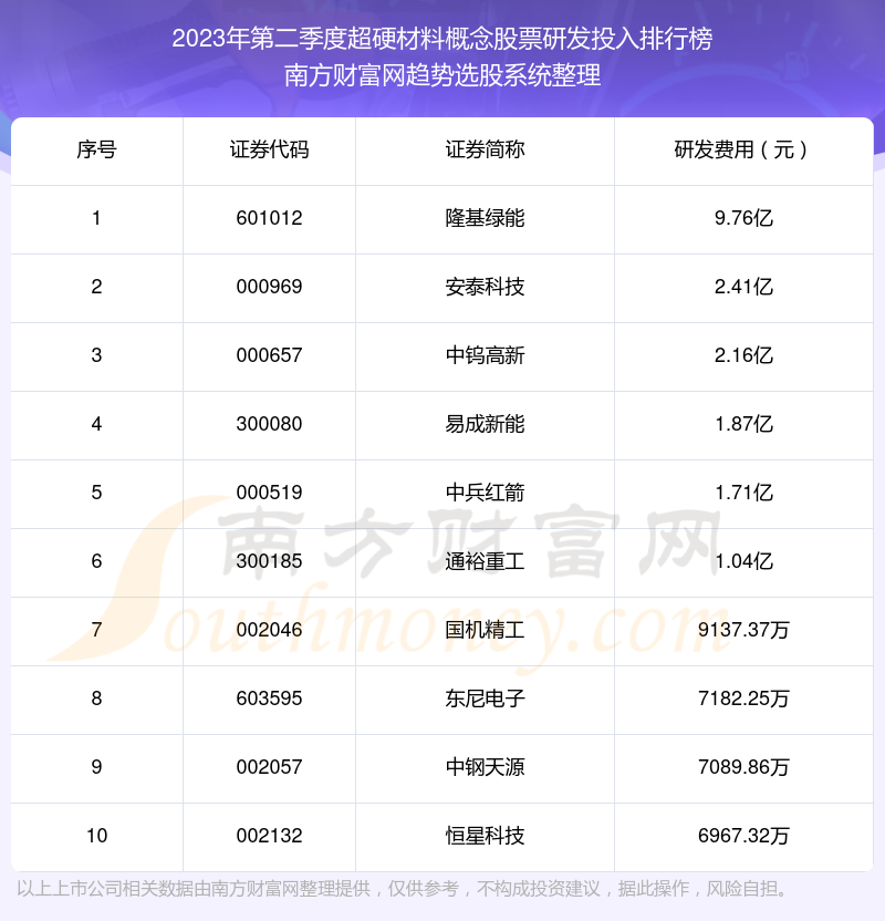 >超硬材料概念股票研发投入10大排名（2023年第二季度）