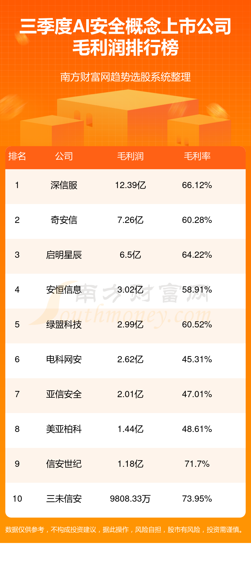 >AI安全企业前十名|2023年第三季度概念上市公司毛利润排行榜前10