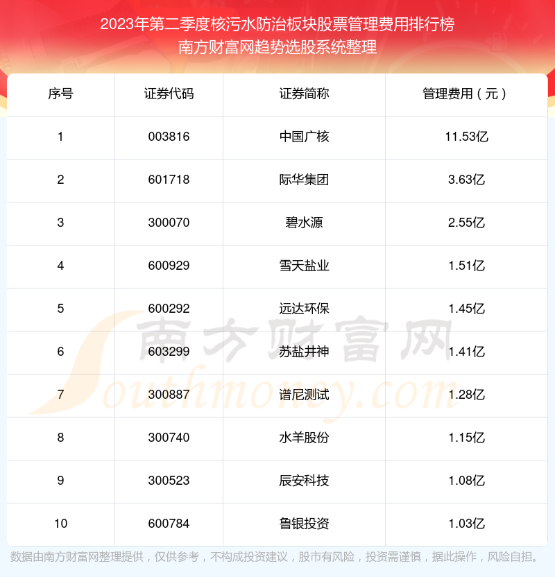 >核污水防治板块股票十大排行榜：2023年第二季度管理费用前10榜单