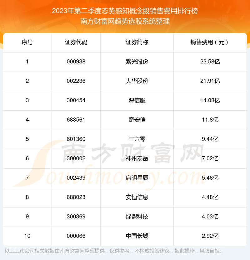 >【态势感知概念股】2023年第二季度销售费用十大排名