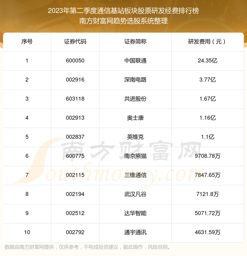 >2023年第二季度通信基站板块股票研发经费排名前十（附名单）