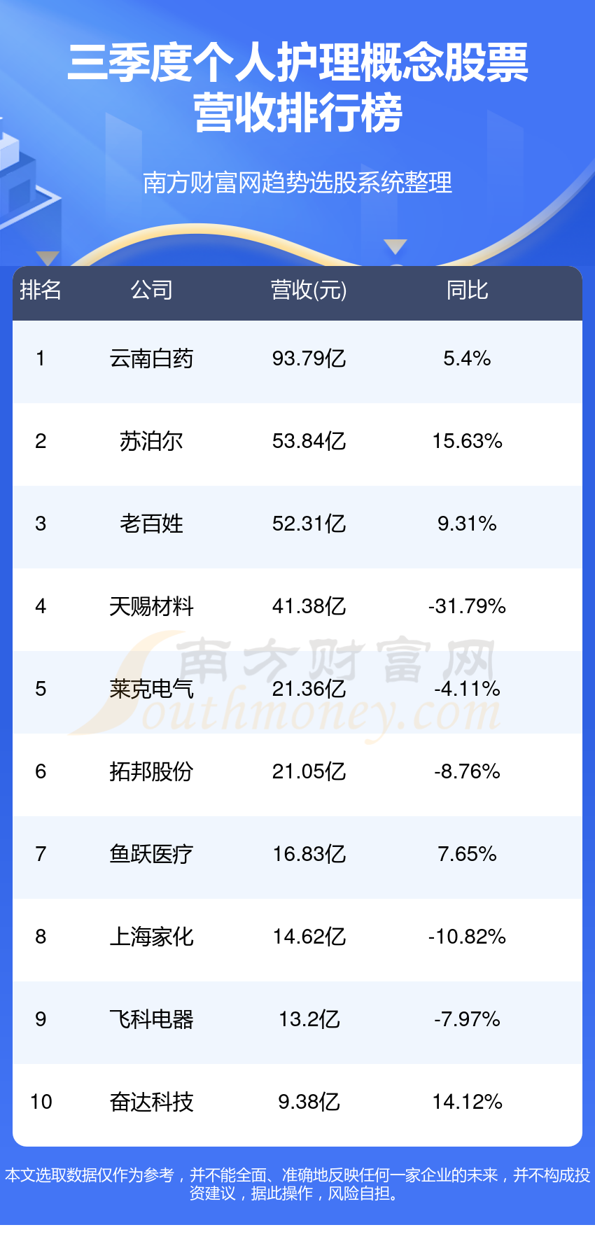 个人护理概念股票营收十大排行榜,你更看好谁呢?(2023年第三季度)