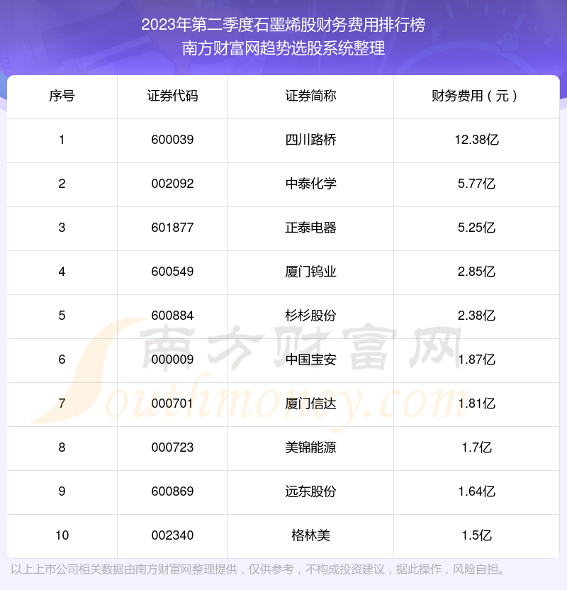 >2023年第二季度：石墨烯股财务费用十大排名