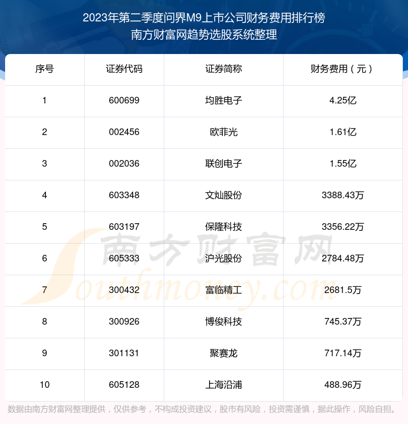 问界M9上市公司财务费用10大排名（2023年第二季度）