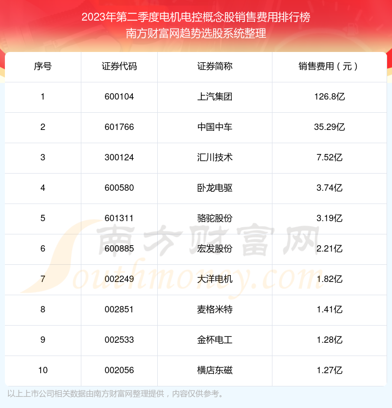 电机电控概念股销售费用10大排名（2023年第二季度）