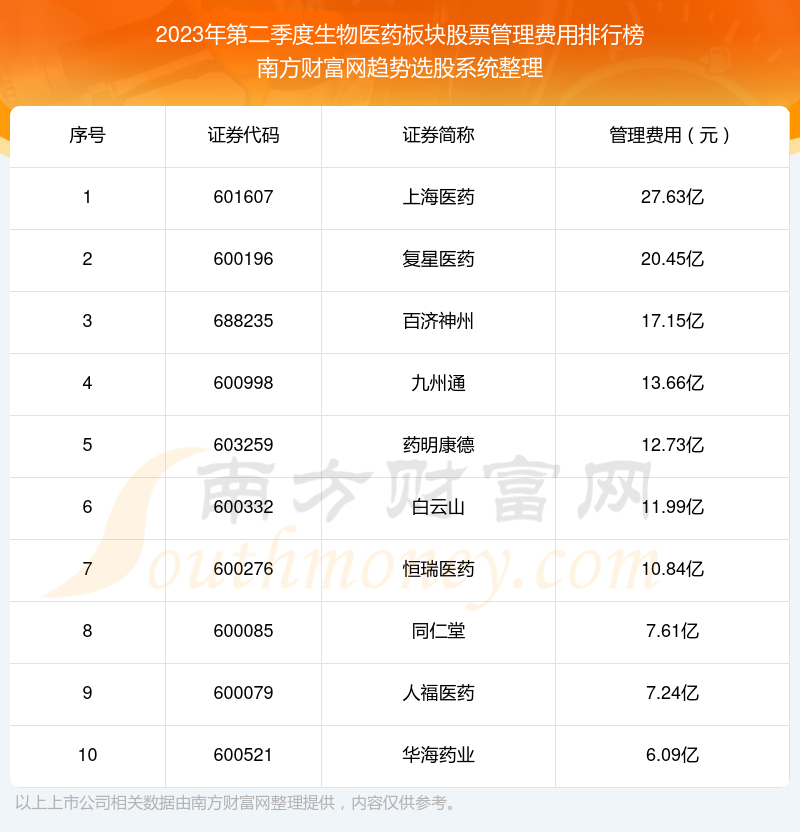 2023年第二季度：生物医药板块股票管理费用十大排名