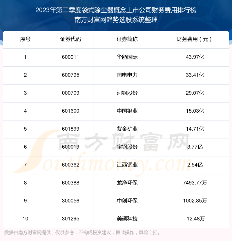 【袋式除尘器概念上市公司】2023年第二季度财务费用前十榜单