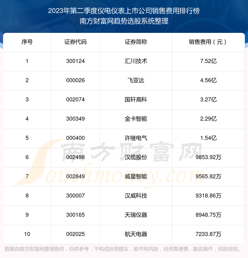 仪电仪表上市公司|2023年第二季度销售费用前十榜单