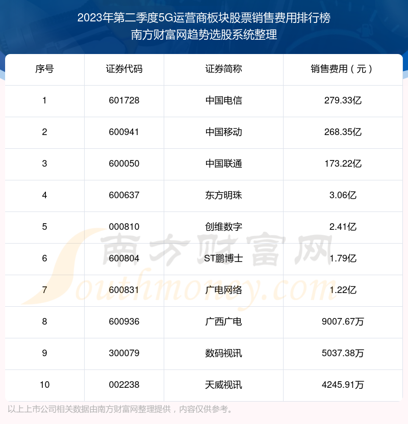 >2023年第二季度：5G运营商板块股票销售费用前十榜单