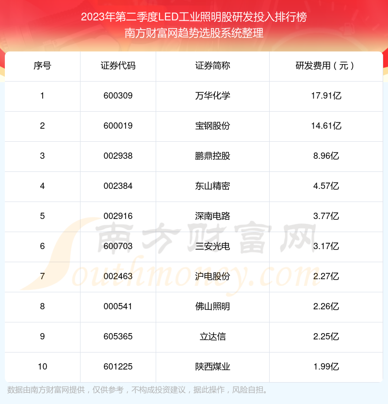 LED工业照明股前10强：2023年第二季度研发投入排名