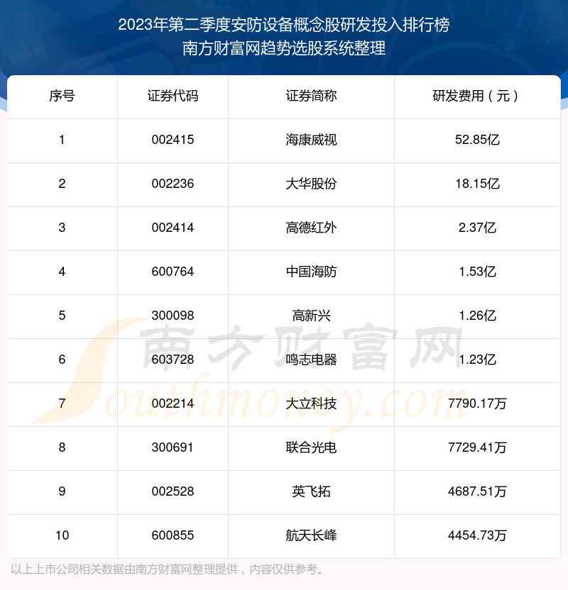 >安防设备概念股研发投入排行榜来啦！（2023年第二季度）