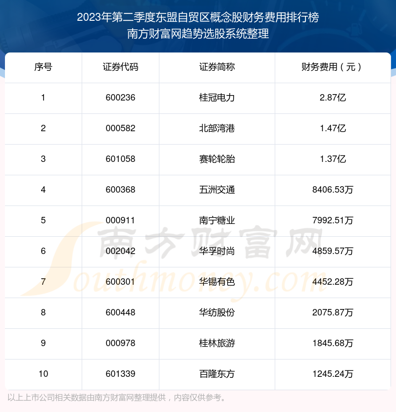 东盟自贸区概念股前10强：2023年第二季度财务费用排行榜