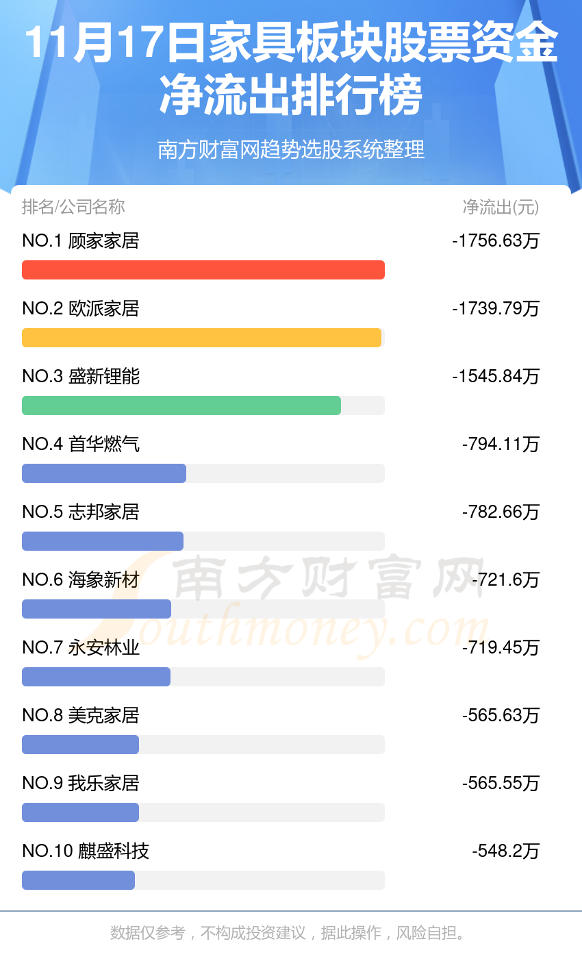 11月17日家具板块股票行情及资金流向查询