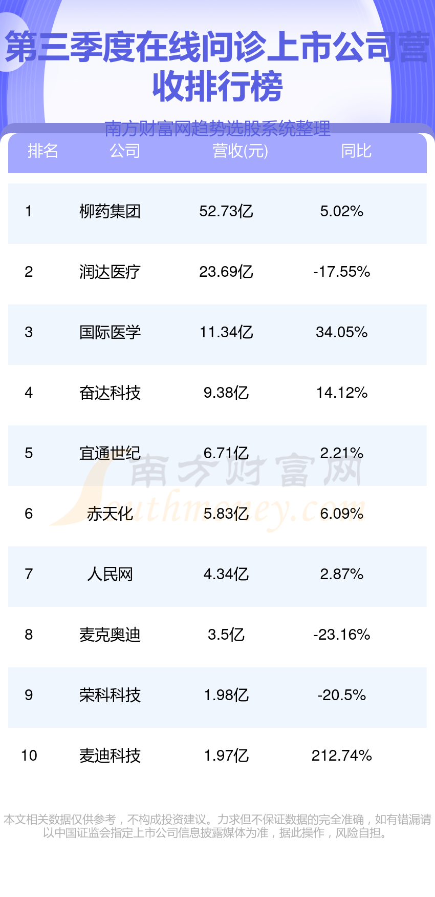 在线问诊上市公司排行榜：2023第三季度营收前10名单