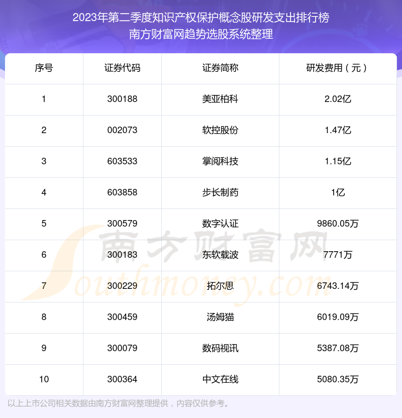 >2023年第二季度：知识产权保护概念股研发支出十大排名