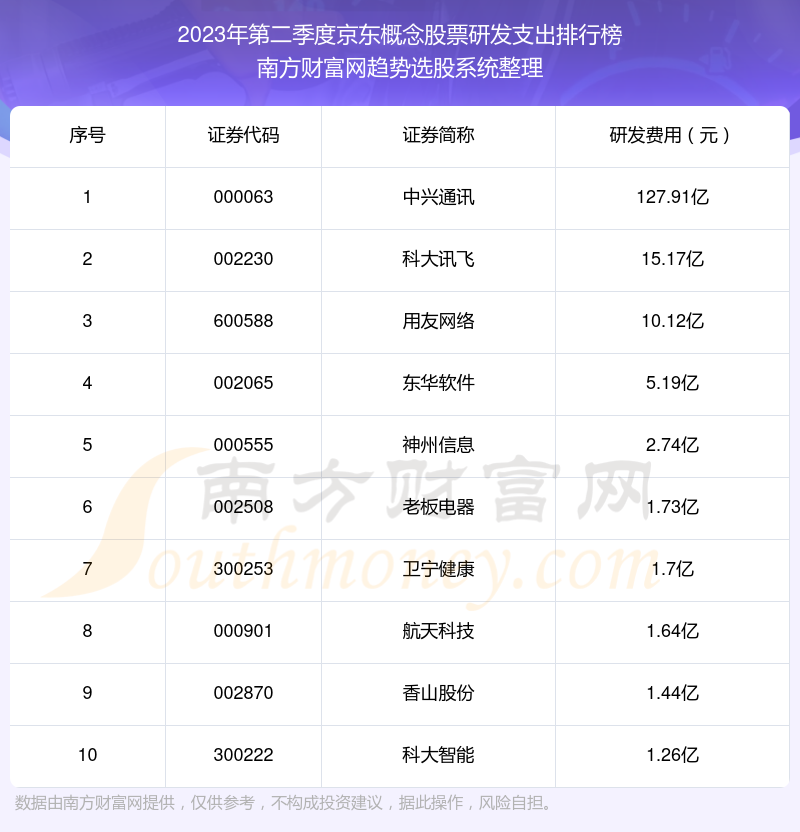 【京东概念股票】2023年第二季度研发支出前十榜单