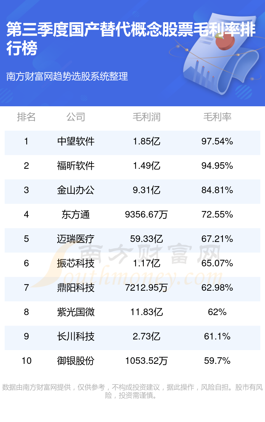 >国产替代10强排名-2023第三季度概念股票毛利率榜单