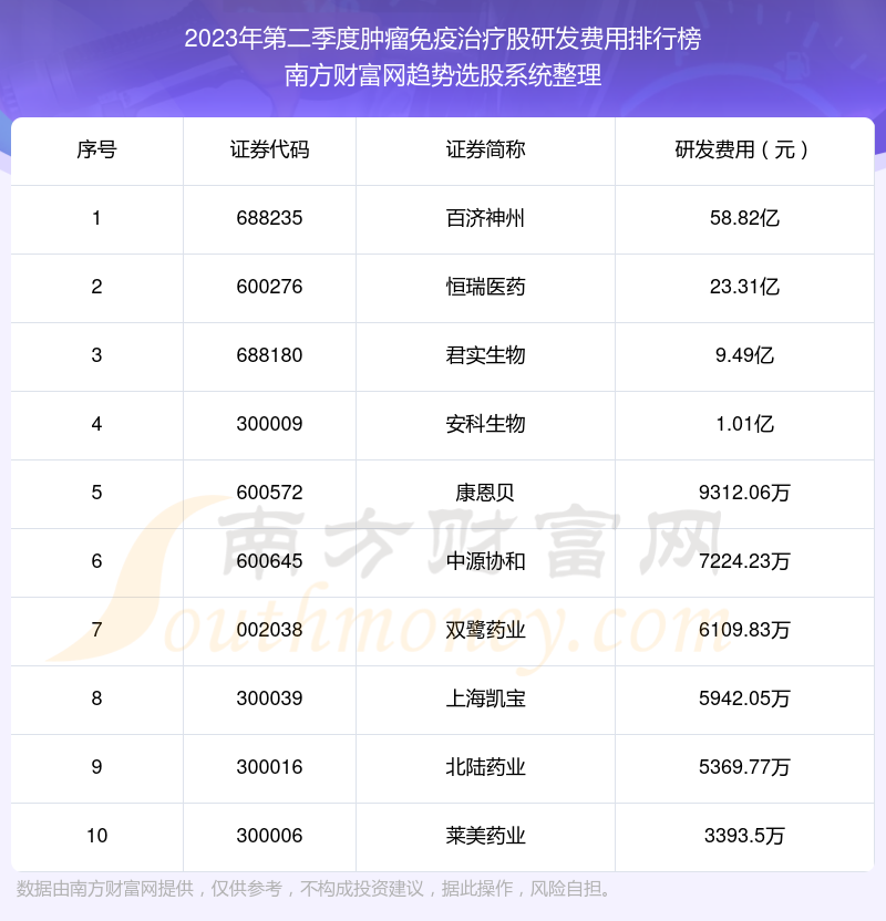 >肿瘤免疫治疗股研发费用十大排名（2023年第二季度）