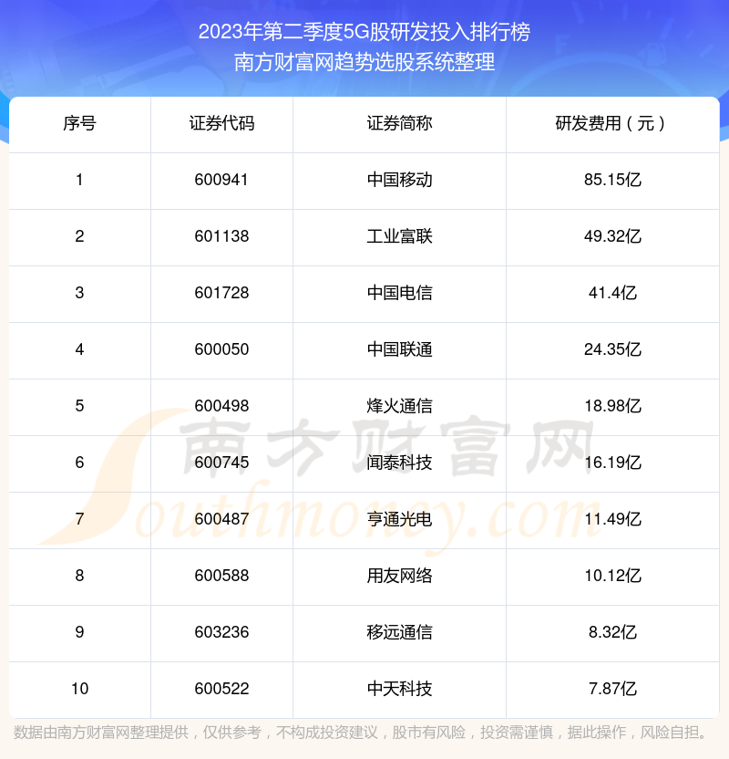 >5G股研发投入榜单（2023年第二季度前十名单）