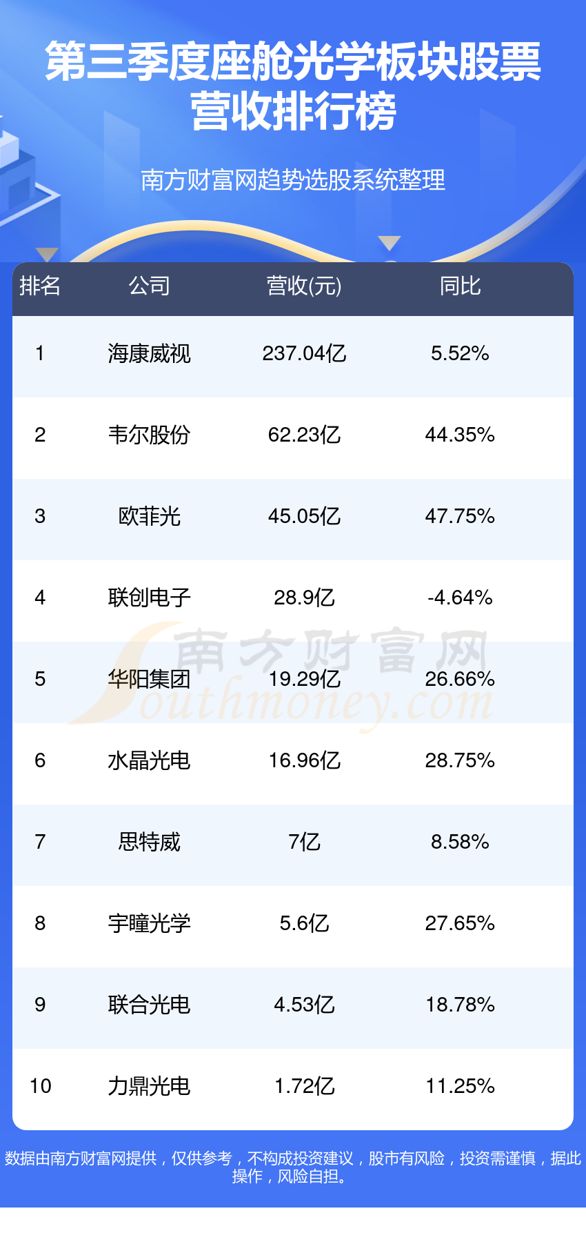 座舱光学板块股票十强(2023第三季度营收企业排行榜)